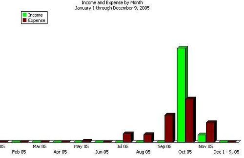 Income and Expense for 2005