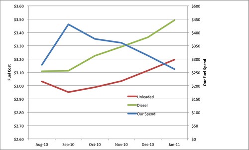 Fuel Cost Analysis